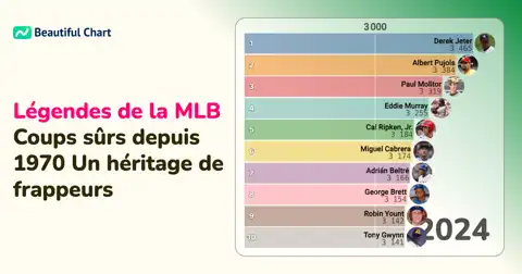 Classement des meilleurs frappeurs de la MLB : Analyse des leaders en coups sûrs depuis 1970 thumbnail image