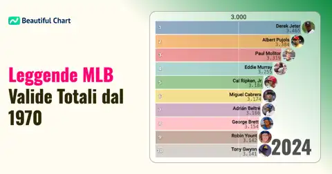 I Migliori Battitori MLB dal 1970: Classifica All-Time degli Atleti con il Maggior Numero di Valide thumbnail image