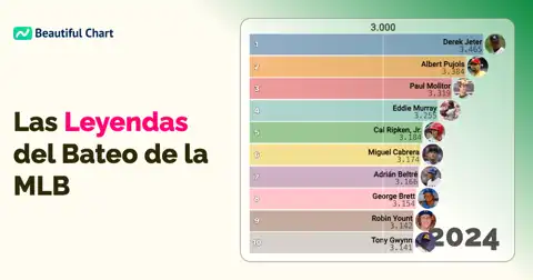 Los Más Grandes Bateadores: Ranking Histórico de Hits de la MLB desde 1970 thumbnail image