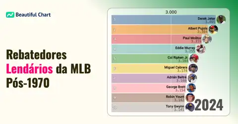 MLB: <strong>Rebatedores Lendários</strong> – A Classificação Histórica de Hits (Pós-1970) thumbnail image