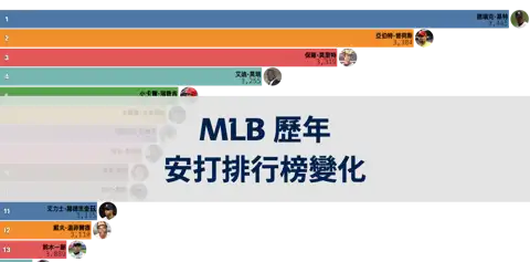 MLB 歷年累計安打排行榜變化（1970年以後） thumbnail image