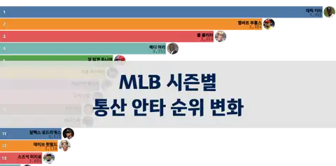 MLB 시즌별 통산 안타 순위 변화 (1970년 이후) thumbnail image
