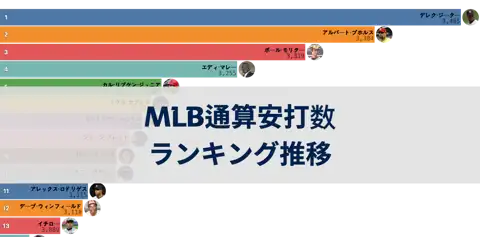 MLBシーズン別通算安打数ランキングの推移（1970年以降） thumbnail image