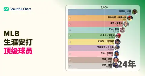 MLB传奇安打榜：自1970年以来生涯安打总数排行与棒球历史印记 thumbnail image