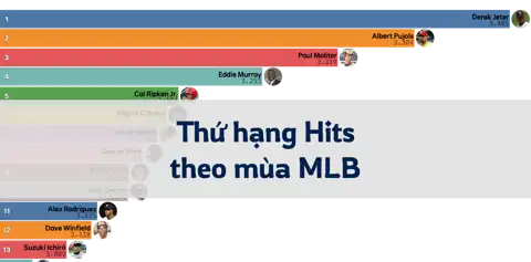 Thứ hạng tích lũy số lần đánh trúng bóng (Hits) theo mùa tại MLB thumbnail image