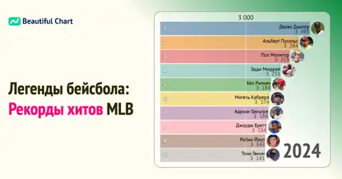 Лучшие отбивающие MLB: Исторический рейтинг хитов с 1970 года thumbnail image