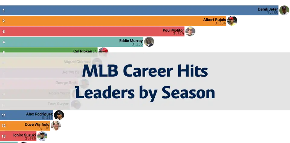 MLB Career Hits Leaders by Season (Since 1970) thumbnail image