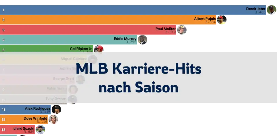 MLB Karriere-Hit-Ranglisten nach Saison (ab 1970) thumbnail image