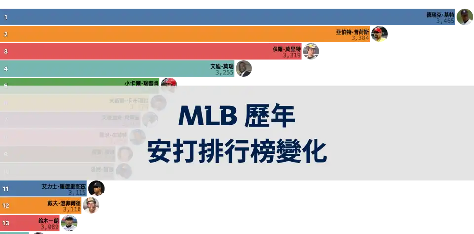 MLB 歷年累計安打排行榜變化（1970年以後） thumbnail image
