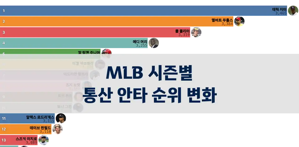 MLB 시즌별 통산 안타 순위 변화 (1970년 이후) thumbnail image