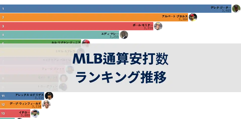 MLBシーズン別通算安打数ランキングの推移（1970年以降） thumbnail image