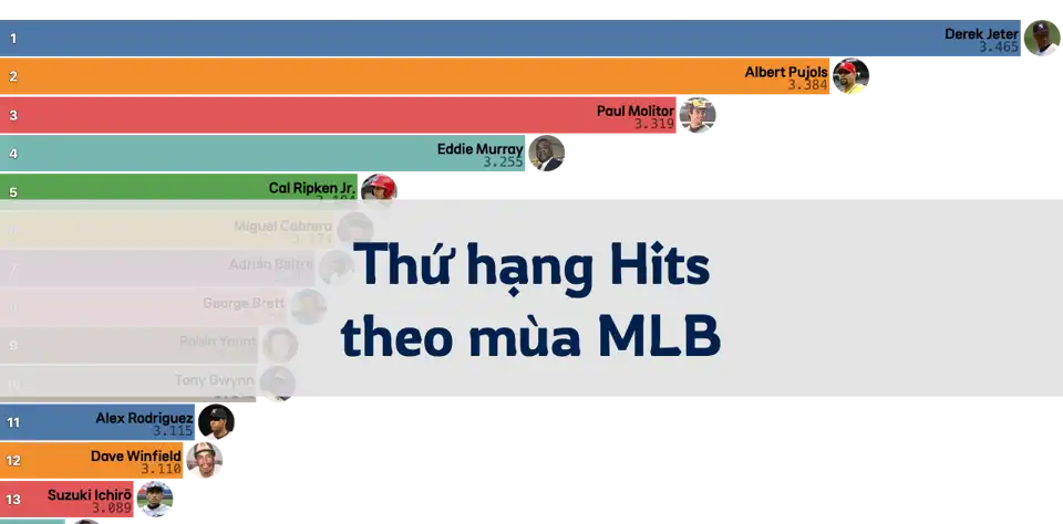 Thứ hạng tích lũy số lần đánh trúng bóng (Hits) theo mùa tại MLB thumbnail image