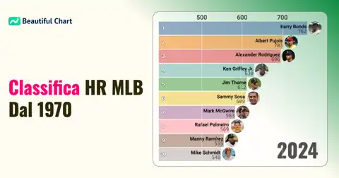 Classifica Storica dei Fuoricampo MLB (Dal 1970): I Giganti dell'HR e la Loro Impresa thumbnail image