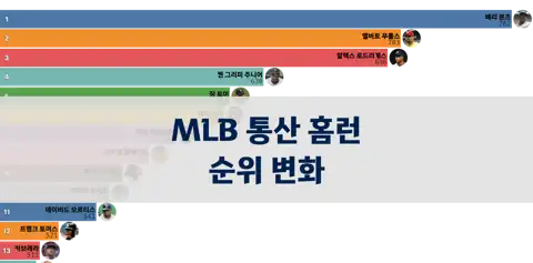 MLB 시즌별 통산 홈런 순위 변화 (1970년 이후) thumbnail image