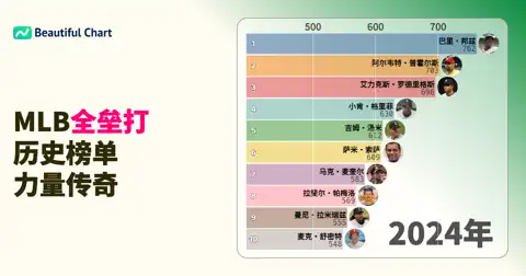 MLB自1970年以来生涯全垒打排行榜：铸就棒球传奇的力量里程碑 thumbnail image
