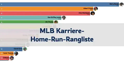 Veränderung der MLB-Karriere-Home-Run-Rangliste nach Saison (seit 1970) thumbnail image