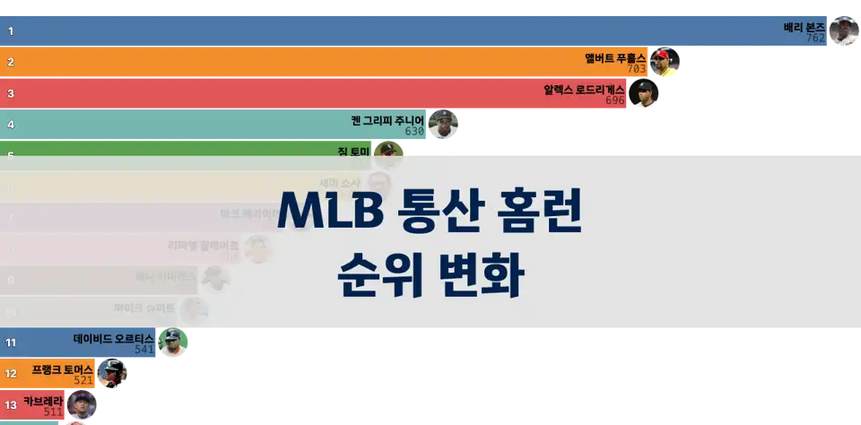 MLB 시즌별 통산 홈런 순위 변화 (1970년 이후) thumbnail image