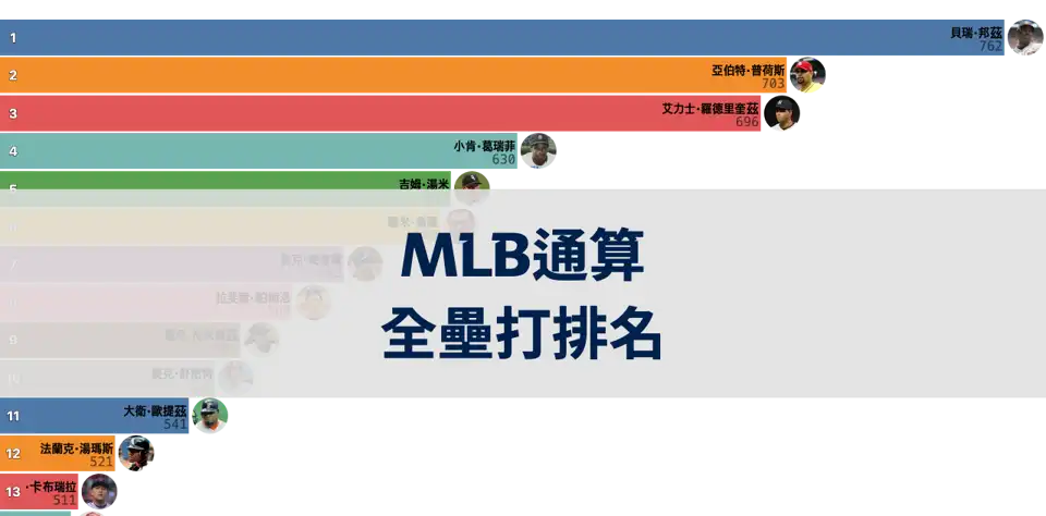 MLB歷年球季通算全壘打排名變化 thumbnail image