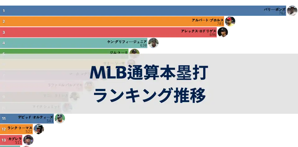 MLB通算本塁打ランキングのシーズン別推移 thumbnail image