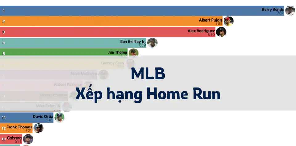 Xếp hạng tổng số cú home run tại MLB theo mùa giải kể từ năm 1970 thumbnail image