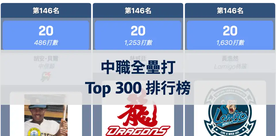 中華職棒歷代全壘打排行榜 Top 300：林智勝、張泰山等傳奇球星一覽 thumbnail image