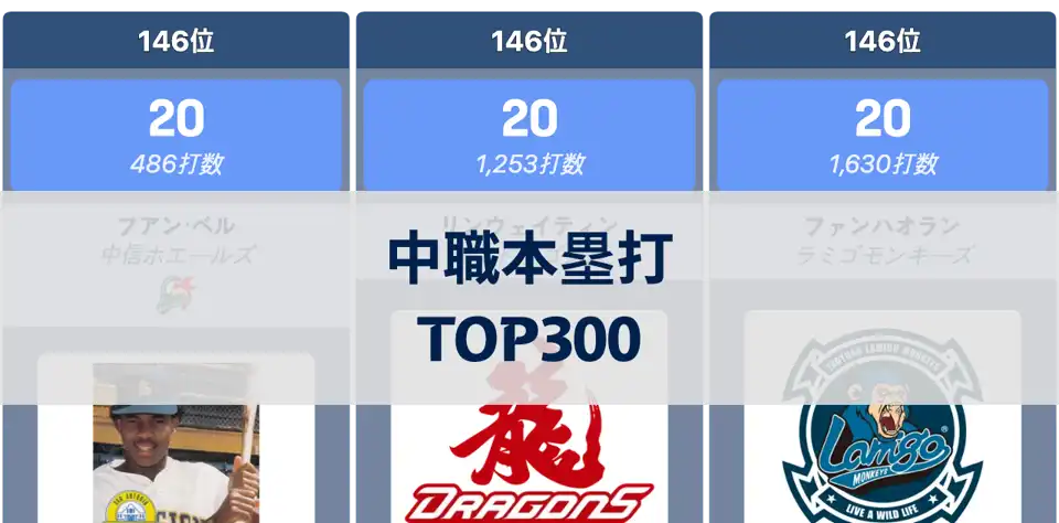 中華職業棒球歴代通算本塁打ランキングTOP300：林智勝、張泰山らレジェンドの記録を一挙公開 thumbnail image