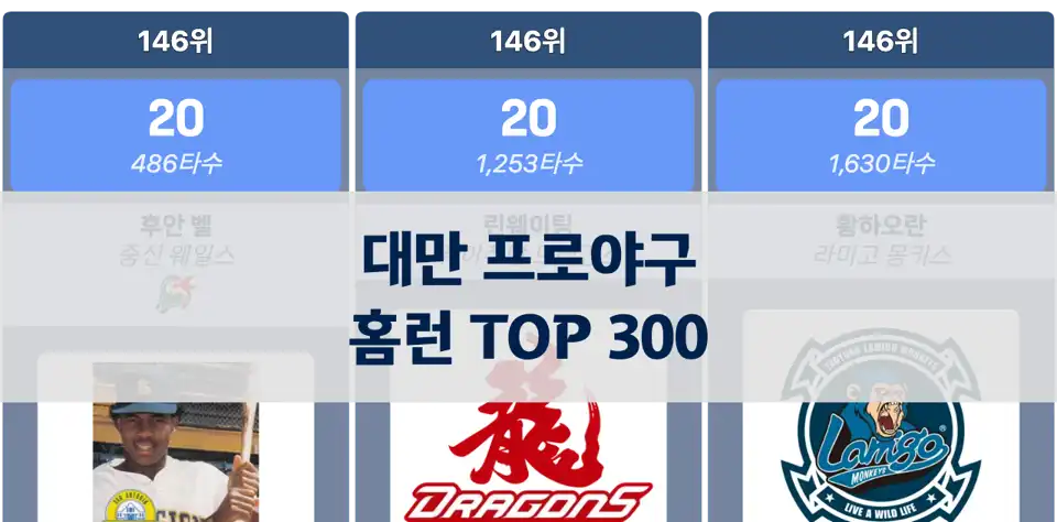 역대 홈런 타자들 총정리! 대만 프로야구 TOP 300 차트 thumbnail image