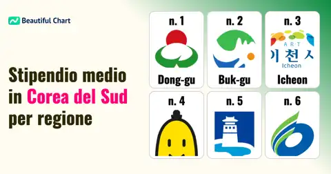 Classifica degli stipendi in Corea del Sud: Le regioni con i redditi più alti thumbnail image