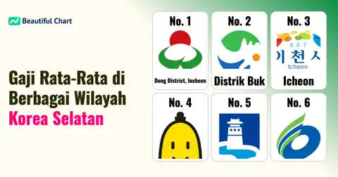 Peringkat Gaji Rata-Rata Tahunan di Korea Selatan Berdasarkan Wilayah: Siapa Juaranya? thumbnail image