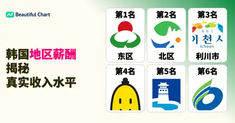 韩国薪酬地图：揭示仁川、蔚山、首尔等主要城市各地区真实平均年薪排名 thumbnail image