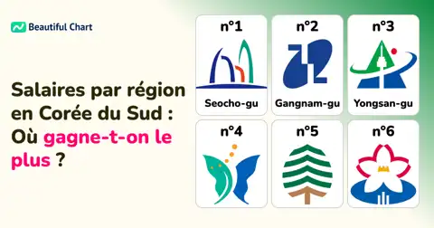Salaires en Corée du Sud : Le classement complet des régions où l'on gagne le mieux sa vie thumbnail image