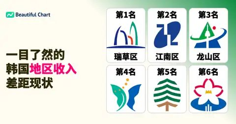 韩国各地区平均年薪排名：首尔以压倒性优势位居榜首 thumbnail image