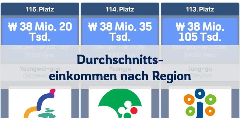 Durchschnittliches Jahreseinkommen in Südkorea nach Wohnregion thumbnail image