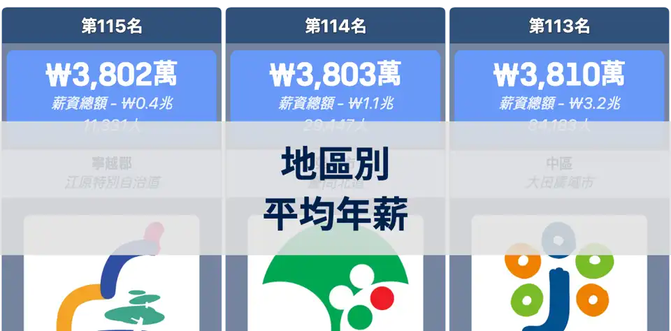 南韓各地區居民平均年薪排名 thumbnail image