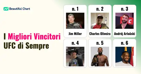 Classifica dei Maggiori Vincitori UFC: I Campioni con Più Vittorie nella Storia dell'Ottagono thumbnail image