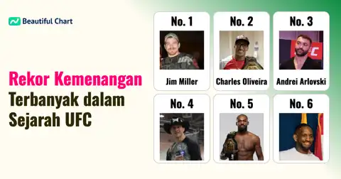 Peringkat Petarung dengan Kemenangan Terbanyak dalam Sejarah UFC: Dominasi Jim Miller thumbnail image