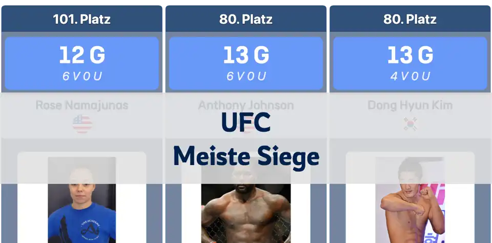 UFC-Rekord: Kämpfer mit den meisten Siegen in der Geschichte thumbnail image