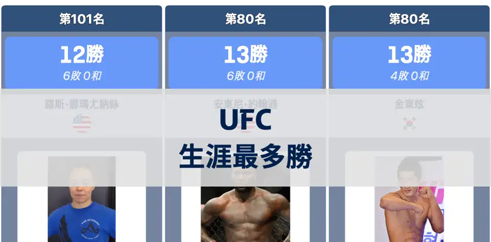 UFC選手生涯最多勝場排行榜 thumbnail image