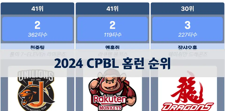 2024 대만 프로야구 홈런 순위: 스티븐 모야 30홈런으로 1위 thumbnail image