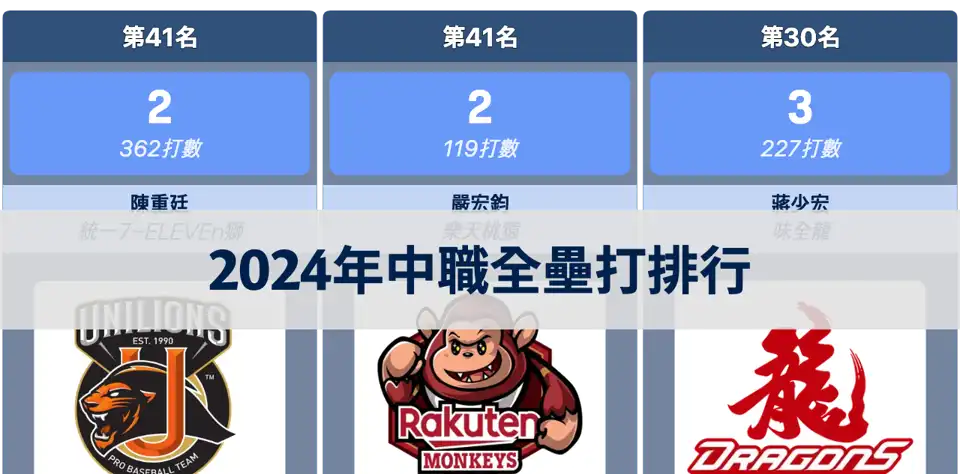 2024年中華職棒全壘打排行榜：魔鷹單季30轟居冠 thumbnail image