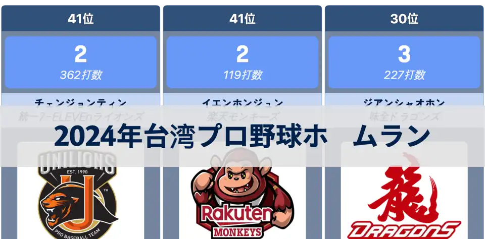 2024年台湾プロ野球ホームランランキング：スティーブン・モヤが30本で首位 thumbnail image