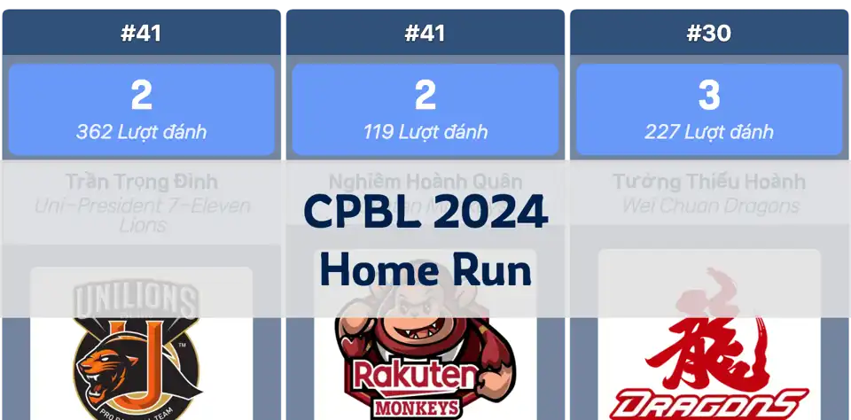 Bảng xếp hạng home run CPBL 2024: Steven Moya dẫn đầu với 30 cú thumbnail image