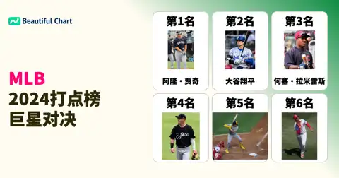 2024赛季MLB打点榜揭晓：阿隆·贾奇领跑，大谷翔平紧随其后 thumbnail image