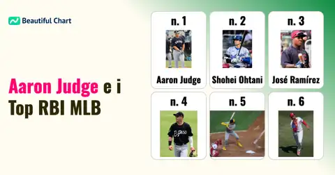 Classifica Marcatori RBI MLB 2024: Judge, Ohtani e Ramírez Guidano la Lega thumbnail image