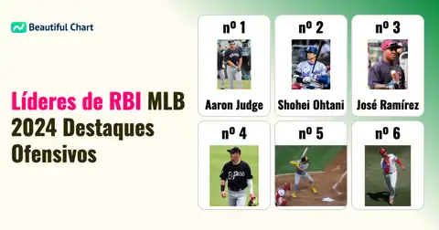 Maiores Rebatedores da MLB 2024: Aaron Judge Lidera o Ranking de Corridas Impulsionadas thumbnail image
