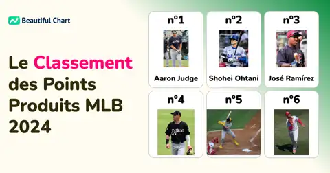 MLB 2024 : Aaron Judge et les Stars Dominent le Classement des Points Produits thumbnail image