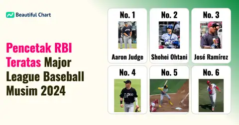 Peringkat RBI Major League Baseball 2024: Siapa Pemukul Teratas Musim Ini? thumbnail image