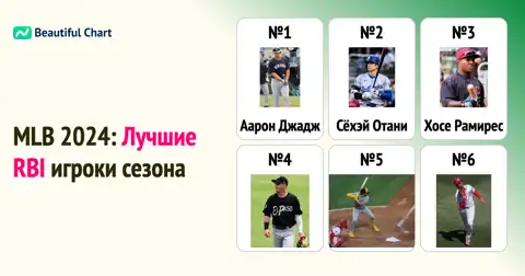 Лидеры по RBI в MLB сезона 2024: Аарон Джадж возглавляет рейтинг с выдающимися 144 очками thumbnail image