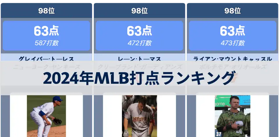 2024年MLB打点ランキング：アーロン・ジャッジがトップ、翔平大谷が2位 thumbnail image
