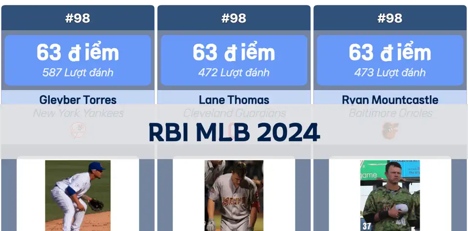 Bảng xếp hạng RBI MLB 2024: Aaron Judge dẫn đầu, Shohei Ohtani xếp thứ 2 thumbnail image